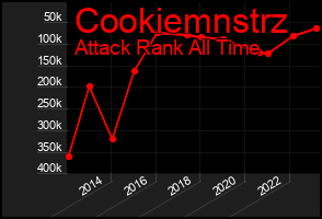 Total Graph of Cookiemnstrz