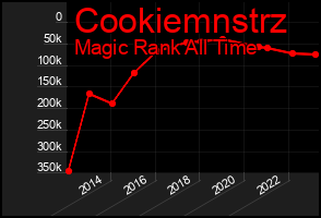 Total Graph of Cookiemnstrz