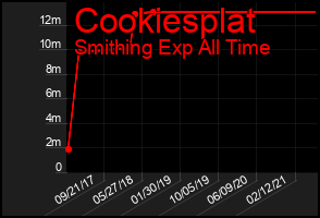 Total Graph of Cookiesplat