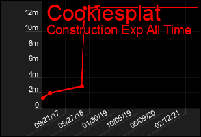 Total Graph of Cookiesplat