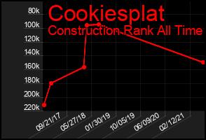 Total Graph of Cookiesplat