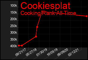 Total Graph of Cookiesplat