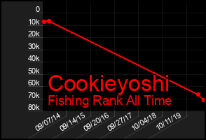Total Graph of Cookieyoshi