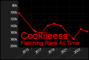 Total Graph of Cookiieess