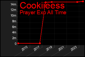 Total Graph of Cookiieess