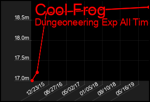 Total Graph of Cool Frog
