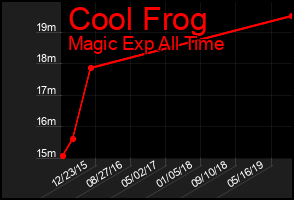Total Graph of Cool Frog