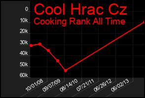 Total Graph of Cool Hrac Cz