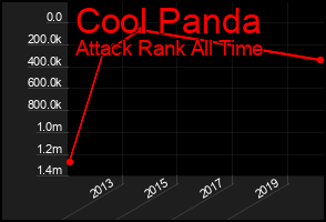 Total Graph of Cool Panda