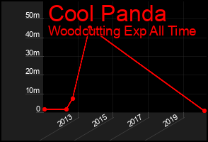 Total Graph of Cool Panda