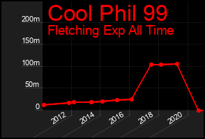 Total Graph of Cool Phil 99