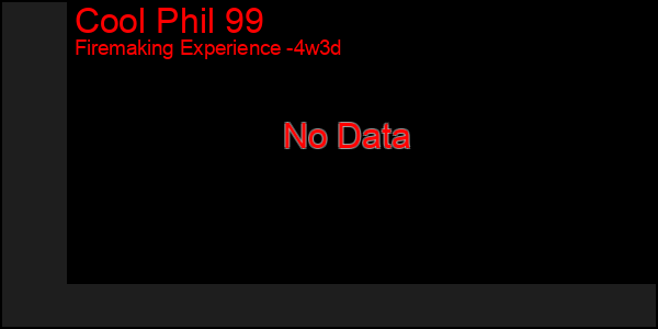 Last 31 Days Graph of Cool Phil 99