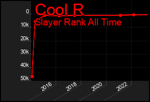 Total Graph of Cool R
