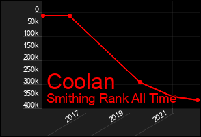 Total Graph of Coolan