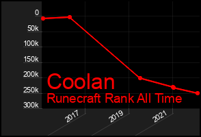 Total Graph of Coolan