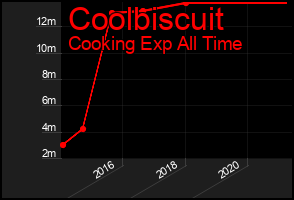 Total Graph of Coolbiscuit