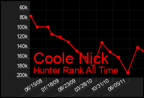 Total Graph of Coole Nick