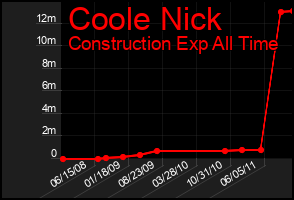 Total Graph of Coole Nick