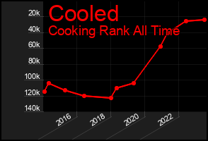 Total Graph of Cooled