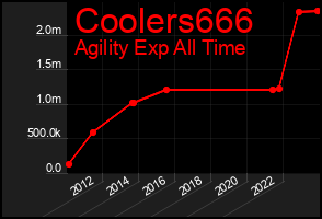 Total Graph of Coolers666