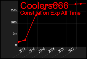 Total Graph of Coolers666