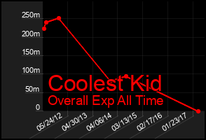 Total Graph of Coolest Kid