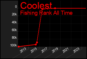 Total Graph of Coolest