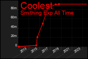 Total Graph of Coolest