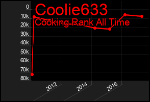 Total Graph of Coolie633