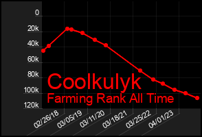 Total Graph of Coolkulyk