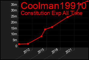 Total Graph of Coolman19910