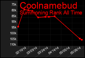Total Graph of Coolnamebud