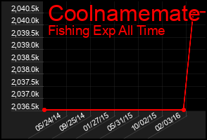 Total Graph of Coolnamemate