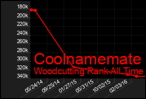 Total Graph of Coolnamemate