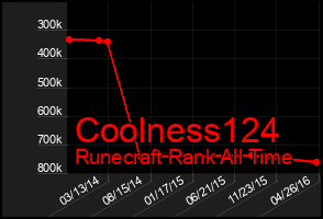 Total Graph of Coolness124