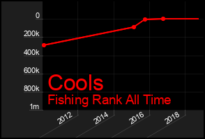 Total Graph of Cools