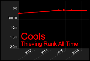 Total Graph of Cools