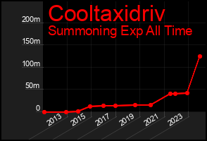 Total Graph of Cooltaxidriv