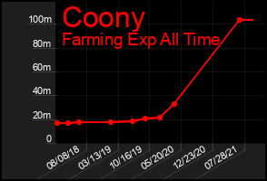 Total Graph of Coony