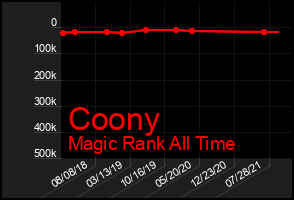 Total Graph of Coony