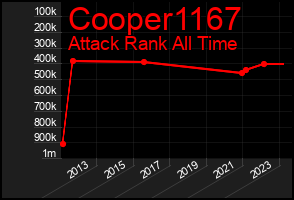 Total Graph of Cooper1167