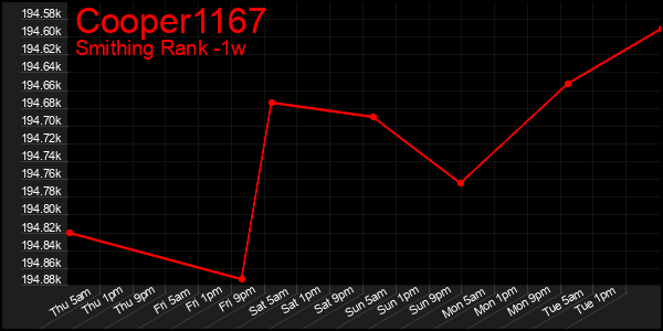 Last 7 Days Graph of Cooper1167