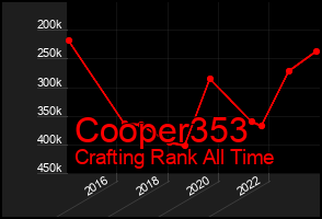 Total Graph of Cooper353