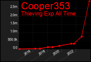 Total Graph of Cooper353