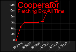 Total Graph of Cooperator