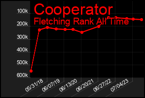 Total Graph of Cooperator