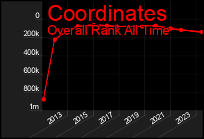 Total Graph of Coordinates