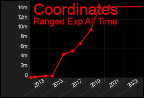 Total Graph of Coordinates
