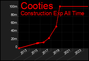 Total Graph of Cooties