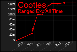 Total Graph of Cooties